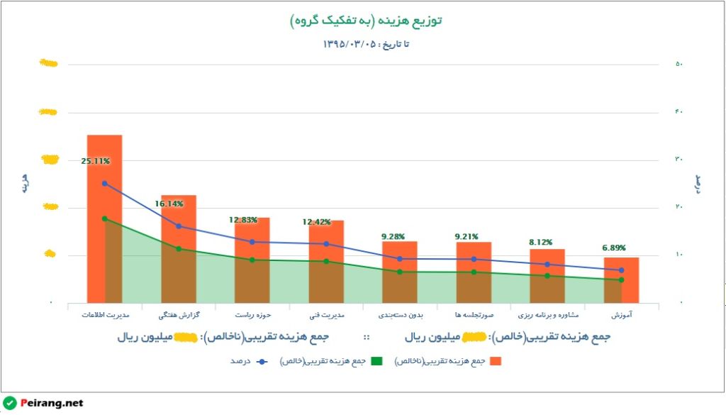 تصویر 2: نمودار قیمت تمام شده پیرنگ